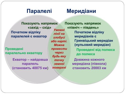 Яку форму і розміри має Земля» (Форма, розміри Землі. Основні напрямки на  глобусі та карті. Паралелі, меридіани.)